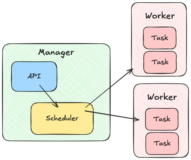 A manager exposes an API and controls all the workers
