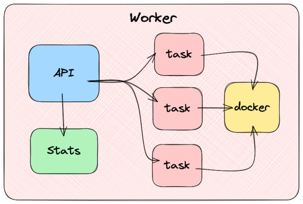 A worker contains tasks, and allow managing them through an API as well as accessing stats