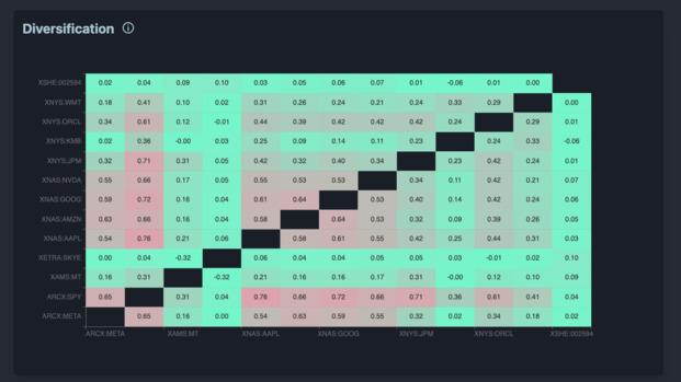 A correlation matrix in Itako