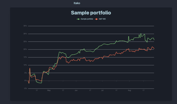 The Itako overview, showing a portfolio returns