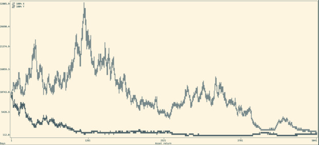 A chart showing 2 pixely lines