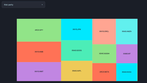 A risk parity portfolio in Itako
